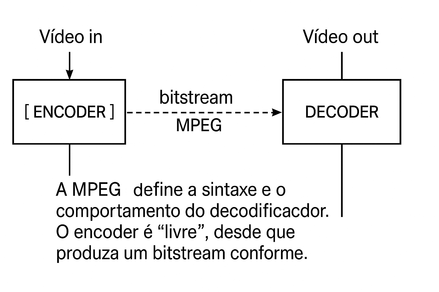 Figura 1: Diagrama conceitual da filosofia MPEG/ITU – define-se rigorosamente a sintaxe do bitstream e o comportamento do decodificador, enquanto o codificador tem liberdade de implementação, desde que gere um bitstream conforme