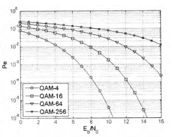 Curvas de probabilidade de erro em função da RSR expressa em dB para as modulações 4,16, 64 e 256-QAM.