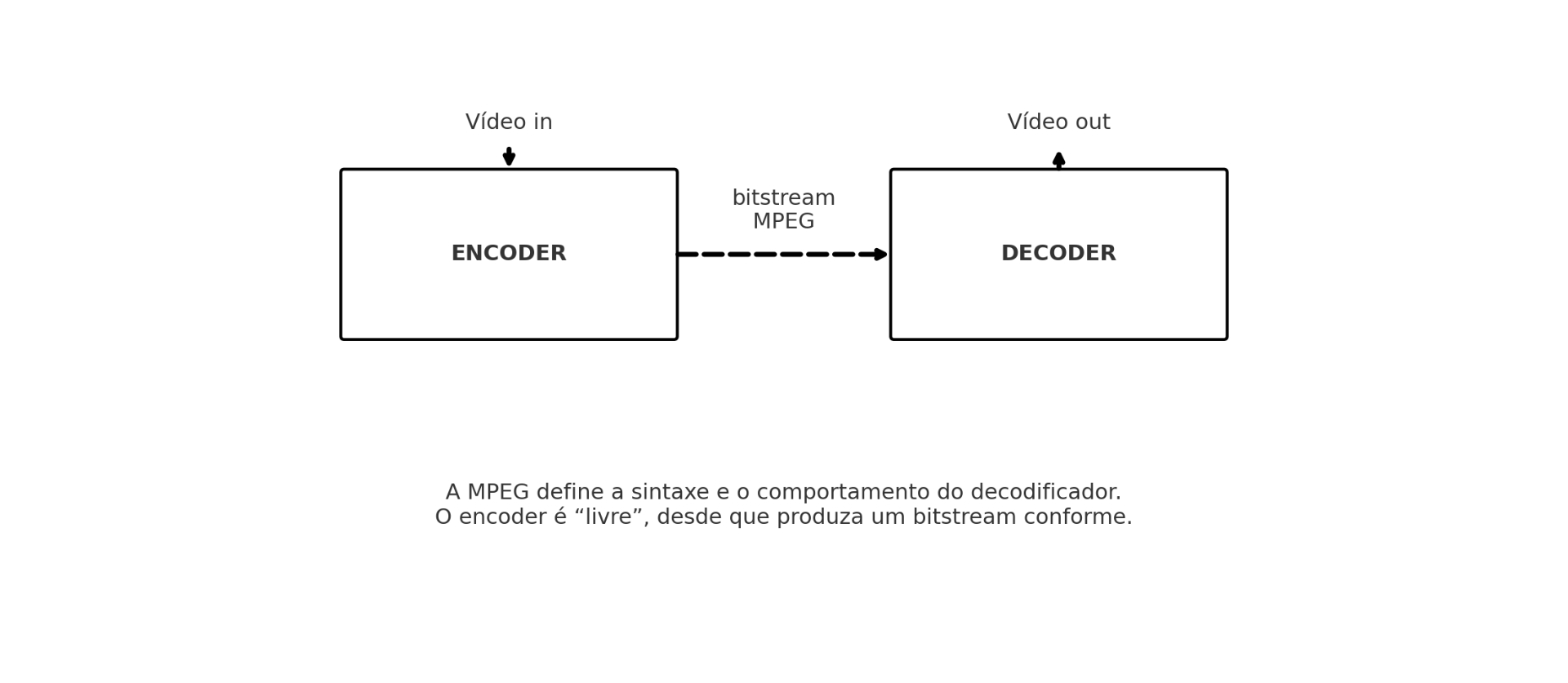 Figura 1: Diagrama conceitual da filosofia MPEG/ITU – define-se rigorosamente a sintaxe do bitstream e o comportamento do decodificador, enquanto o codificador tem liberdade de implementação, desde que gere um bitstream conforme